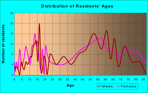 Blowing Rock, North Carolina Age and Sex of Residents