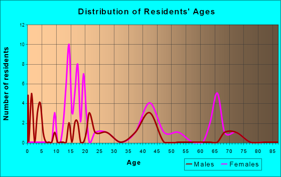 Boardman, North Carolina Age and Sex of Residents