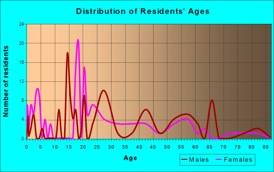 Boger City, North Carolina Age and Sex of Residents