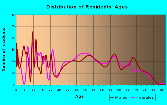 Boiling Spring Lakes, North Carolina Age and Sex of Residents