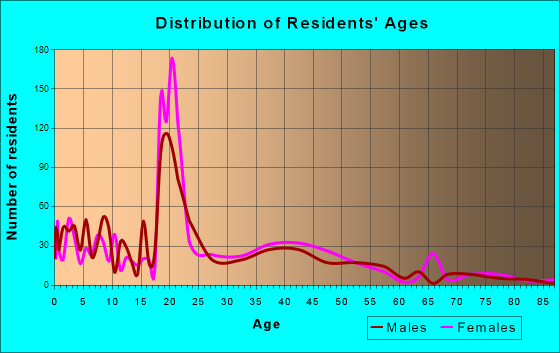 Boiling Springs, North Carolina Age and Sex of Residents