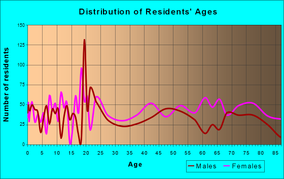 Brevard, North Carolina Age and Sex of Residents