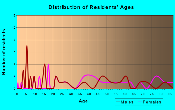 Wabbaseka, Arkansas Age and Sex of Residents