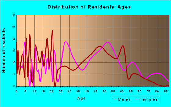Broadway, North Carolina Age and Sex of Residents