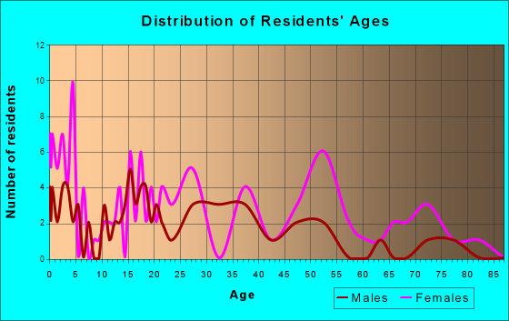 Brookford, North Carolina Age and Sex of Residents
