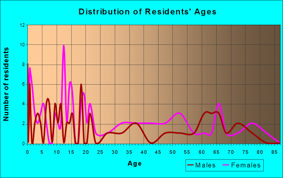 Brunswick, North Carolina Age and Sex of Residents