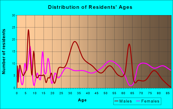 Bryson City, North Carolina Age and Sex of Residents