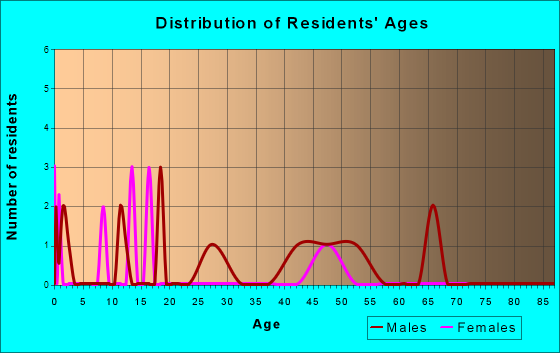 Waldenburg, Arkansas Age and Sex of Residents