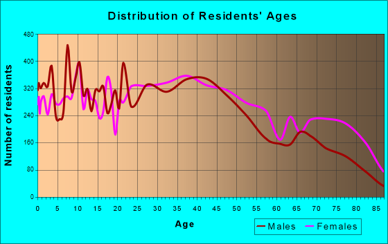 Burlington, North Carolina Age and Sex of Residents