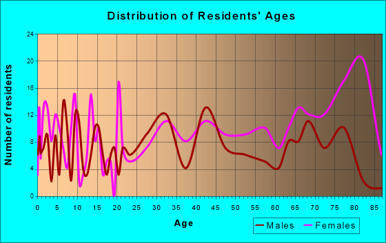 Burnsville, North Carolina Age and Sex of Residents