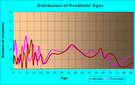 Cajah's Mountain, North Carolina Age and Sex of Residents