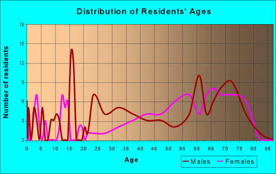Calabash, North Carolina Age and Sex of Residents