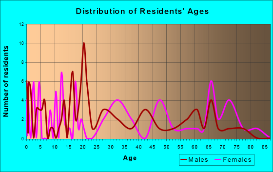 Calypso, North Carolina Age and Sex of Residents