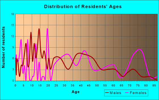 Candor, North Carolina Age and Sex of Residents