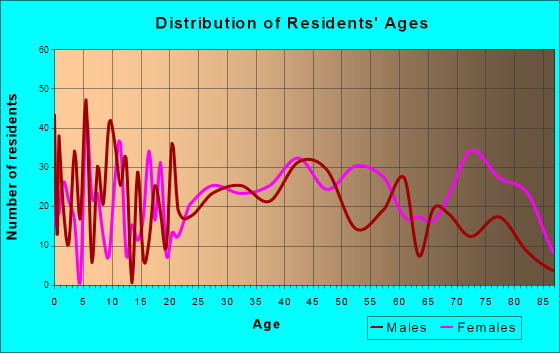 Canton, North Carolina Age and Sex of Residents