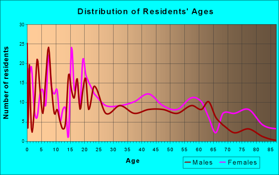 Waldo, Arkansas Age and Sex of Residents
