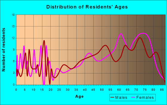 Cape Carteret, North Carolina Age and Sex of Residents