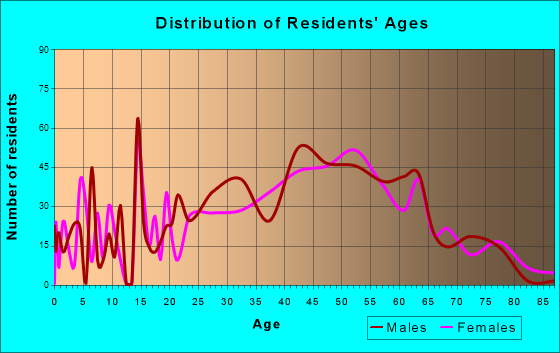 Carolina Beach, North Carolina Age and Sex of Residents