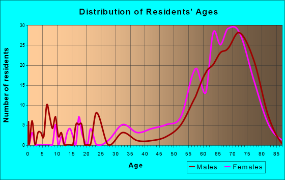 Carolina Shores, North Carolina Age and Sex of Residents