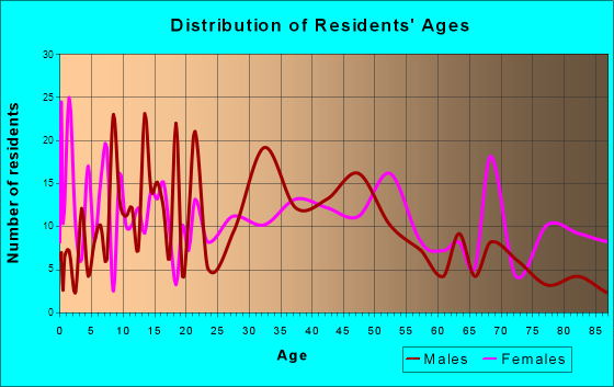 Carthage, North Carolina Age and Sex of Residents