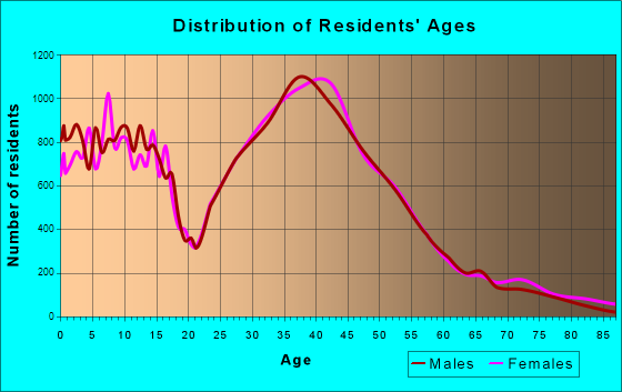Cary, North Carolina Age and Sex of Residents