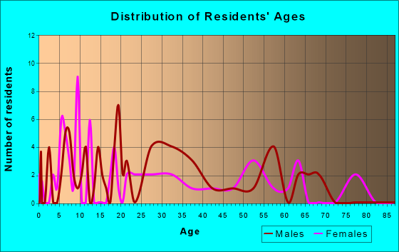 Casar, North Carolina Age and Sex of Residents