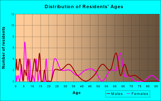 Castalia, North Carolina Age and Sex of Residents