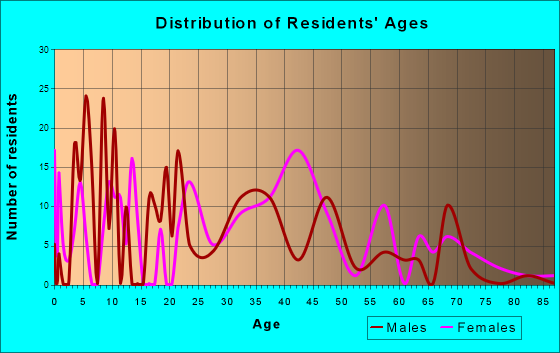 Castle Hayne, North Carolina Age and Sex of Residents