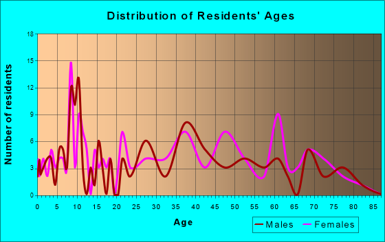Catawba, North Carolina Age and Sex of Residents