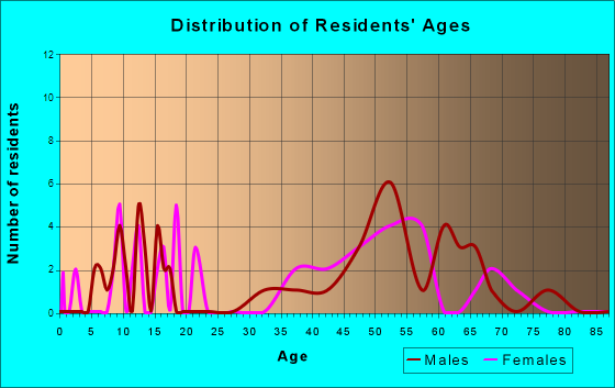 Cedar Rock, North Carolina Age and Sex of Residents