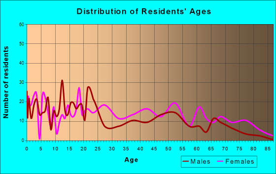 Chadbourn, North Carolina Age and Sex of Residents