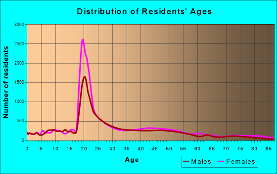 Chapel Hill, North Carolina Age and Sex of Residents