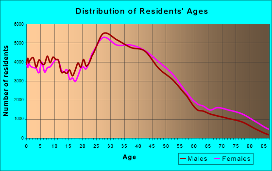 Charlotte, North Carolina Age and Sex of Residents