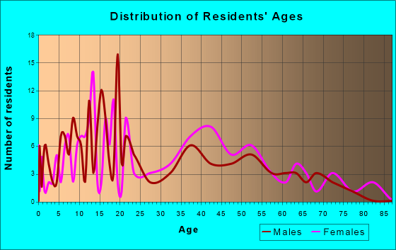 Chocowinity, North Carolina Age and Sex of Residents