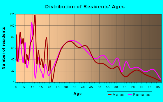Clayton, North Carolina Age and Sex of Residents