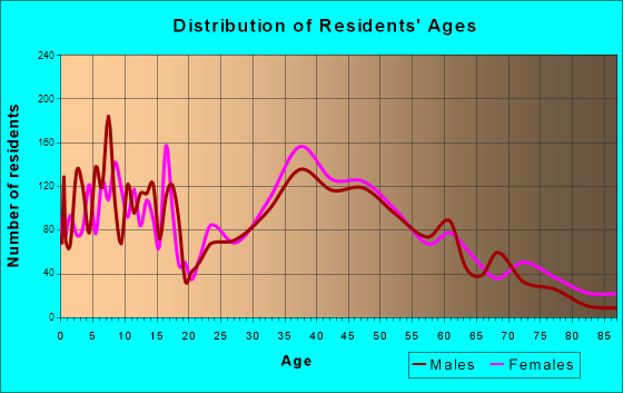 Clemmons, North Carolina Age and Sex of Residents