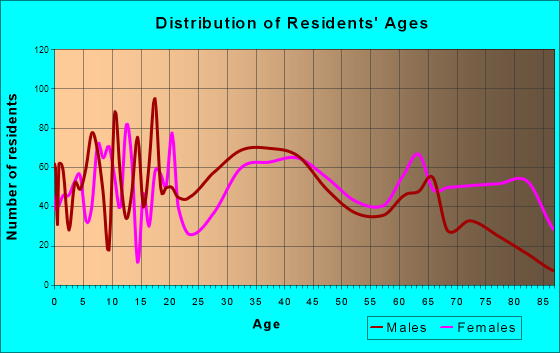 Clinton, North Carolina Age and Sex of Residents
