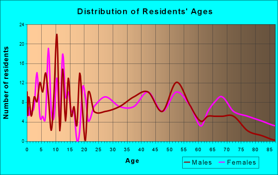 Clyde, North Carolina Age and Sex of Residents