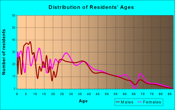 Ward, Arkansas Age and Sex of Residents