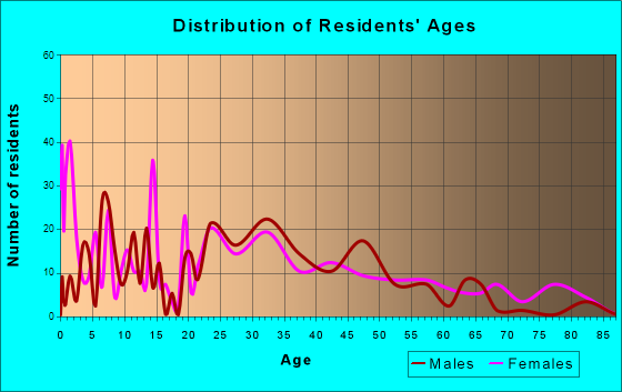 Coats, North Carolina Age and Sex of Residents