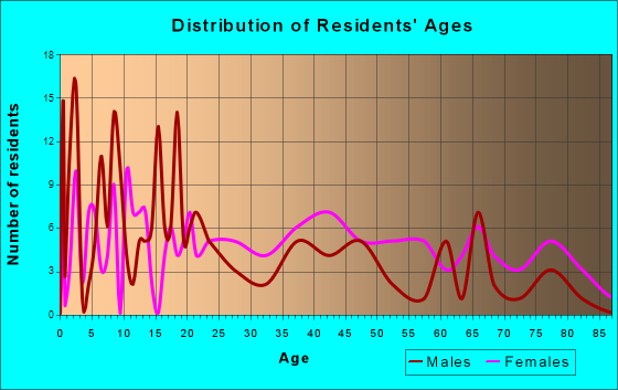 Columbia, North Carolina Age and Sex of Residents