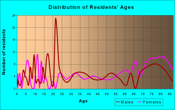 Columbus, North Carolina Age and Sex of Residents