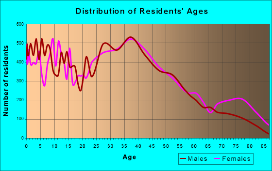 Concord, North Carolina Age and Sex of Residents