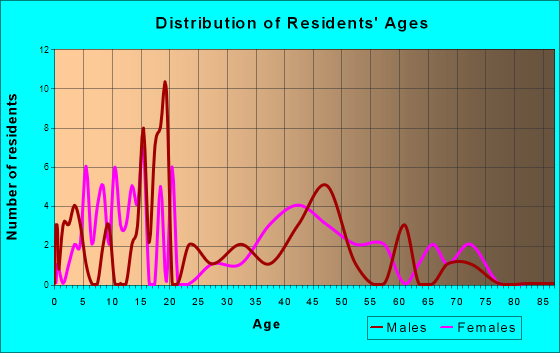 Conetoe, North Carolina Age and Sex of Residents