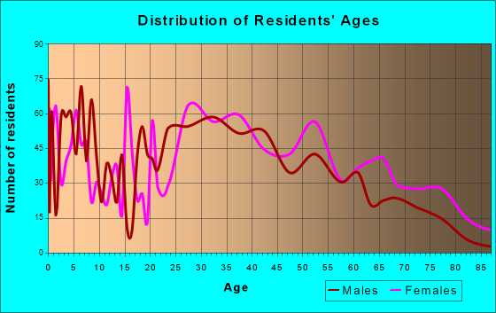 Conover, North Carolina Age and Sex of Residents