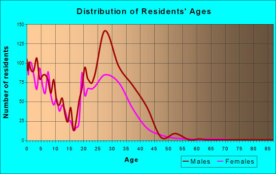 Fort Rucker, Alabama Age and Sex of Residents