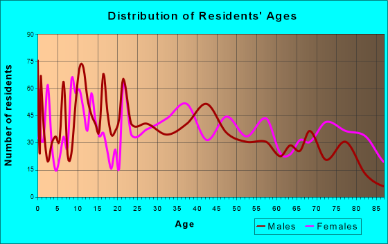 Warren, Arkansas Age and Sex of Residents