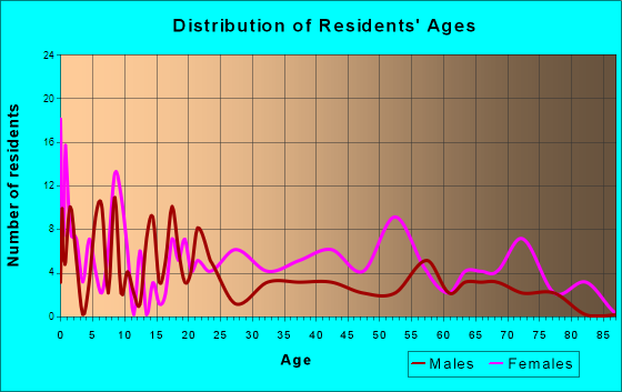 Conway, North Carolina Age and Sex of Residents