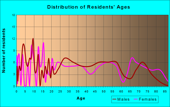 Cooleemee, North Carolina Age and Sex of Residents