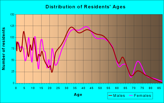 Cornelius, North Carolina Age and Sex of Residents